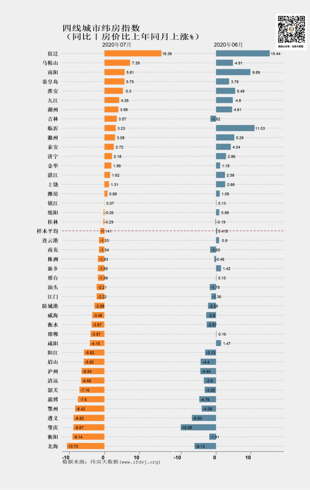 纬房大数据:7月一线城市纬房指数涨幅扩大 二三四线城市稳中有升-中国网地产 纬房大数据:7月一线城市纬房指数涨幅扩大 二三四线城市稳中有升-中国网地产