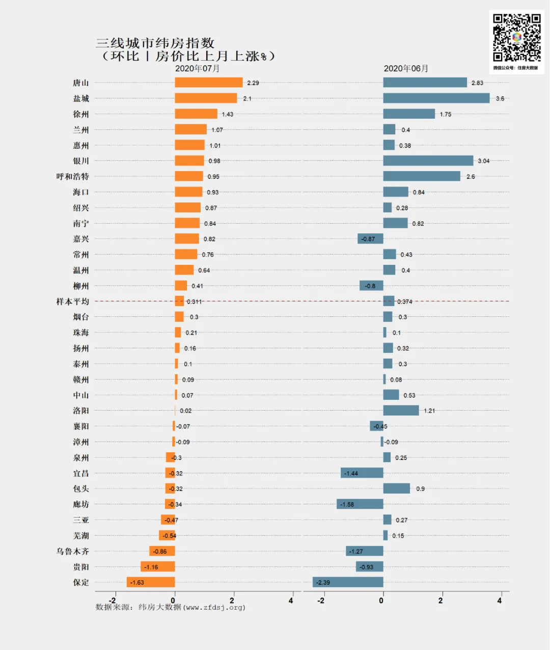 纬房大数据:7月一线城市纬房指数涨幅扩大 二三四线城市稳中有升-中国网地产 纬房大数据:7月一线城市纬房指数涨幅扩大 二三四线城市稳中有升-中国网地产