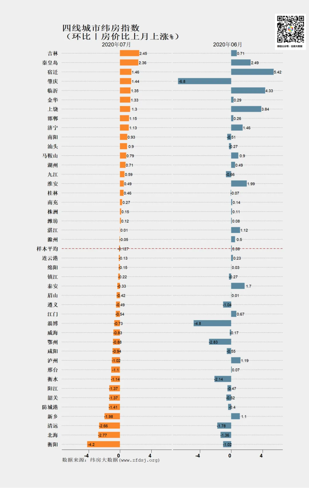 纬房大数据:7月一线城市纬房指数涨幅扩大 二三四线城市稳中有升-中国网地产 纬房大数据:7月一线城市纬房指数涨幅扩大 二三四线城市稳中有升-中国网地产