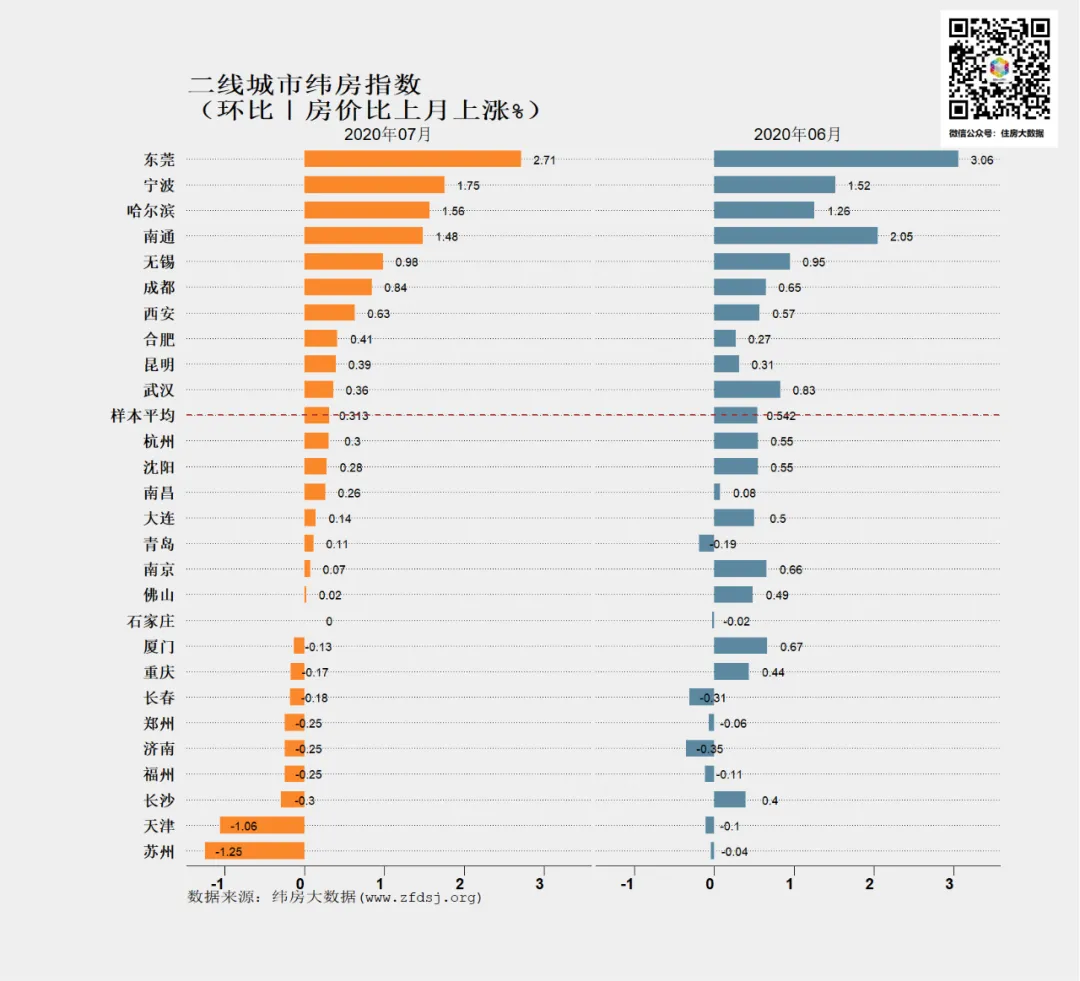 纬房大数据:7月一线城市纬房指数涨幅扩大 二三四线城市稳中有升-中国网地产 纬房大数据:7月一线城市纬房指数涨幅扩大 二三四线城市稳中有升-中国网地产