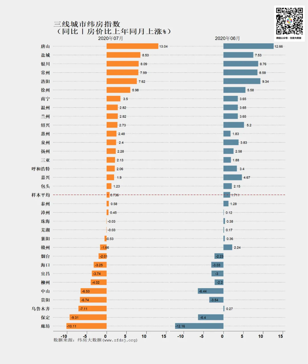 纬房大数据:7月一线城市纬房指数涨幅扩大 二三四线城市稳中有升-中国网地产 纬房大数据:7月一线城市纬房指数涨幅扩大 二三四线城市稳中有升-中国网地产