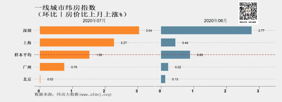 纬房大数据:7月一线城市纬房指数涨幅扩大 二三四线城市稳中有升-中国网地产 纬房大数据:7月一线城市纬房指数涨幅扩大 二三四线城市稳中有升-中国网地产