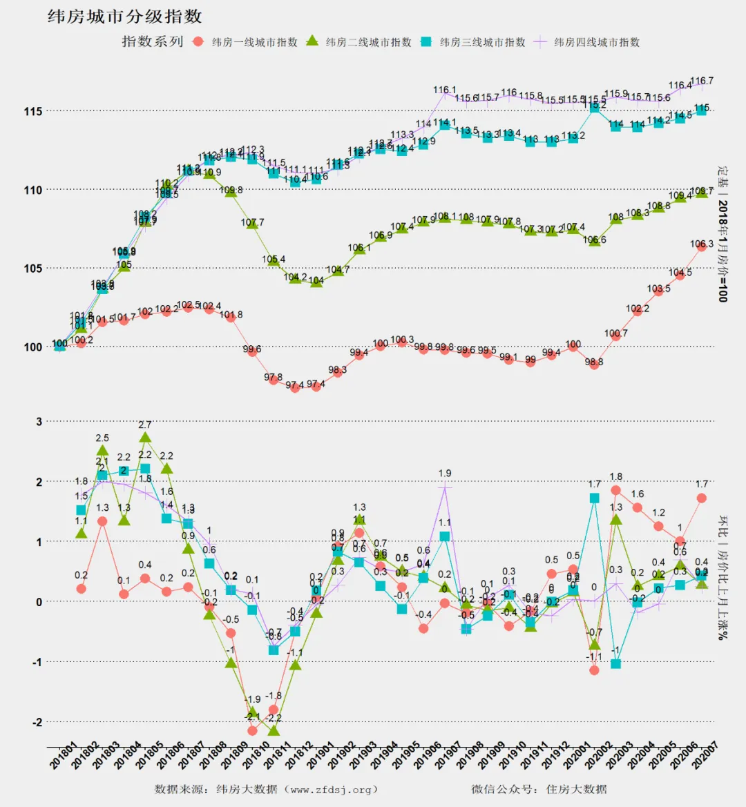 纬房大数据:7月一线城市纬房指数涨幅扩大 二三四线城市稳中有升-中国网地产 纬房大数据:7月一线城市纬房指数涨幅扩大 二三四线城市稳中有升-中国网地产