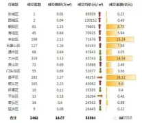 上周北京新建住宅市场成交90亿元 环比前一周上涨914%