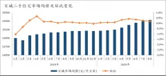 8月百城二手住宅市场均价环比上涨0.17% 东北城市涨幅居首