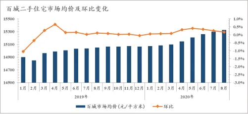诸葛找房：8月百城二手住宅市场均价环比上涨0.17% 东北城市涨幅居首-中国网地产