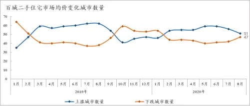 诸葛找房：8月百城二手住宅市场均价环比上涨0.17% 东北城市涨幅居首-中国网地产