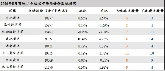 诸葛找房：8月百城二手住宅市场均价环比上涨0.17% 东北城市涨幅居首-中国网地产
