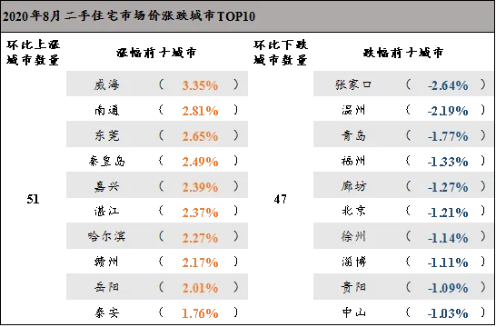 诸葛找房：8月百城二手住宅市场均价环比上涨0.17% 东北城市涨幅居首-中国网地产