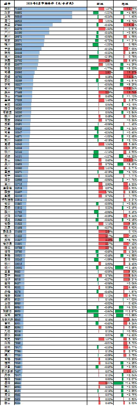 诸葛找房：8月百城二手住宅市场均价环比上涨0.17% 东北城市涨幅居首-中国网地产