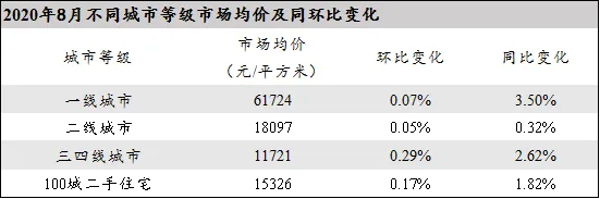 诸葛找房：8月百城二手住宅市场均价环比上涨0.17% 东北城市涨幅居首-中国网地产