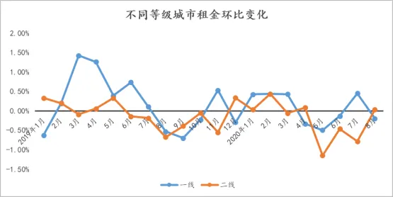 诸葛找房：8月全国大中城市租金跌幅收窄 租赁市场活跃度仍不高-中国网地产