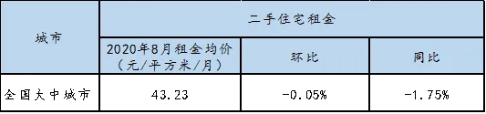 诸葛找房：8月全国大中城市租金跌幅收窄 租赁市场活跃度仍不高-中国网地产