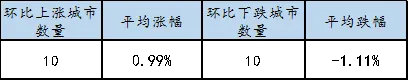 诸葛找房：8月全国大中城市租金跌幅收窄 租赁市场活跃度仍不高-中国网地产