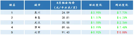 诸葛找房：8月全国大中城市租金跌幅收窄 租赁市场活跃度仍不高-中国网地产
