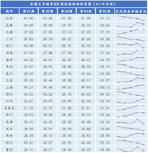 诸葛找房：8月全国大中城市租金跌幅收窄 租赁市场活跃度仍不高-中国网地产