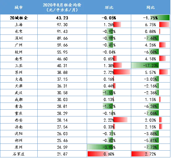 诸葛找房：8月全国大中城市租金跌幅收窄 租赁市场活跃度仍不高-中国网地产