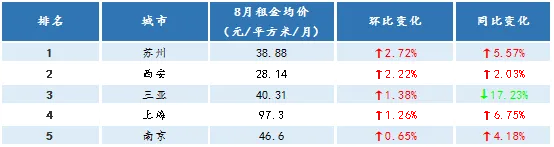 诸葛找房：8月全国大中城市租金跌幅收窄 租赁市场活跃度仍不高-中国网地产