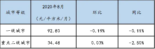 诸葛找房：8月全国大中城市租金跌幅收窄 租赁市场活跃度仍不高-中国网地产