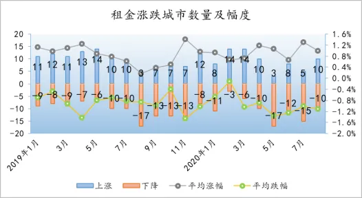 诸葛找房：8月全国大中城市租金跌幅收窄 租赁市场活跃度仍不高-中国网地产