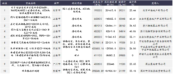 诸葛找房：8月土地市场供需水平继续回落 三四线城市降温明显-中国网地产