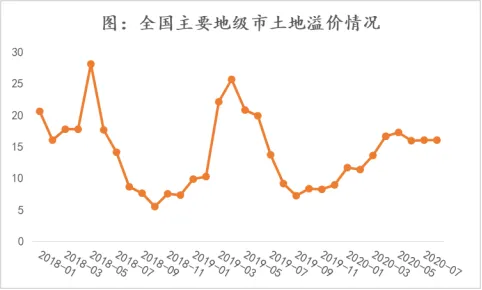 诸葛找房：8月土地市场供需水平继续回落 三四线城市降温明显-中国网地产