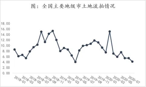 诸葛找房：8月土地市场供需水平继续回落 三四线城市降温明显-中国网地产