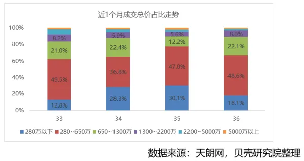 贝壳研究院：上周北京新房住宅成交17.7万㎡ 环比下降44.6%-中国网地产