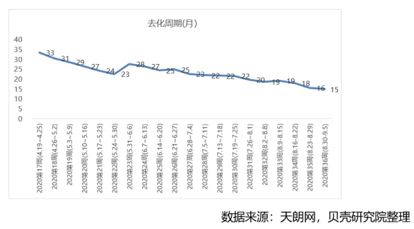 贝壳研究院：上周北京新房住宅成交17.7万㎡ 环比下降44.6%-中国网地产
