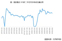 二手住宅市场周度点评