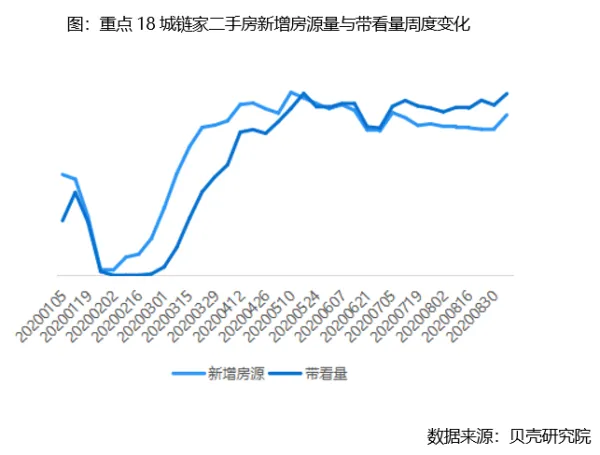 贝壳研究院:上周重点18城链家二手房成交环比下滑5.5%-中国网地产 贝壳研究院:上周重点18城链家二手房成交环比下滑5.5%-中国网地产