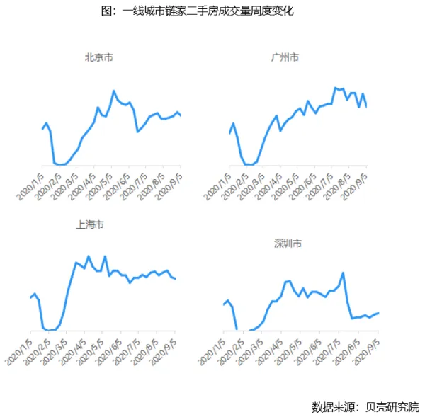 贝壳研究院:上周重点18城链家二手房成交环比下滑5.5%-中国网地产 贝壳研究院:上周重点18城链家二手房成交环比下滑5.5%-中国网地产