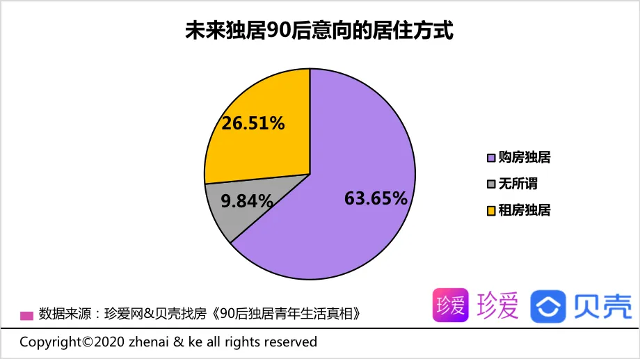 贝壳报告：90后青年平均独居时长2.2年 享受自由为主要因素-中国网地产