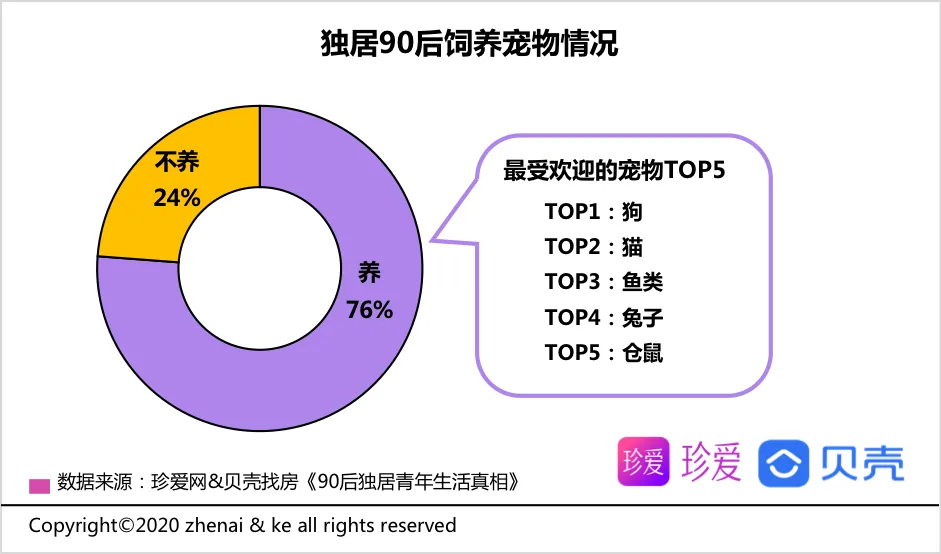 贝壳报告：90后青年平均独居时长2.2年 享受自由为主要因素-中国网地产