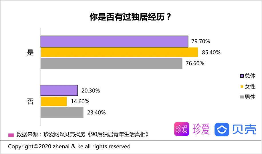 贝壳报告：90后青年平均独居时长2.2年 享受自由为主要因素-中国网地产