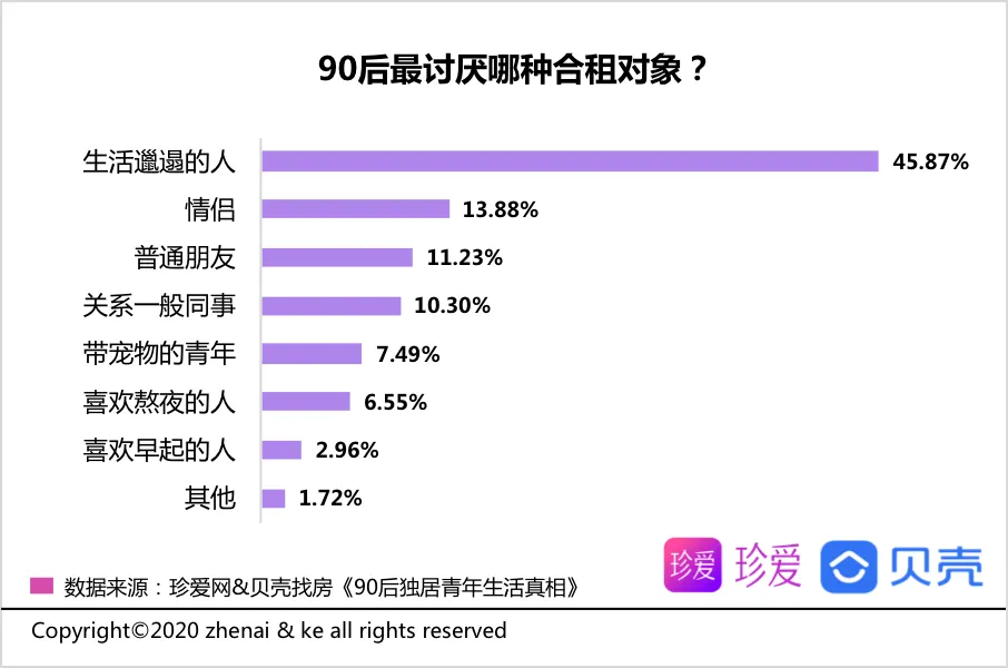 贝壳报告：90后青年平均独居时长2.2年 享受自由为主要因素-中国网地产