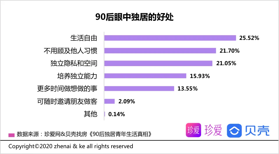 贝壳报告：90后青年平均独居时长2.2年 享受自由为主要因素-中国网地产