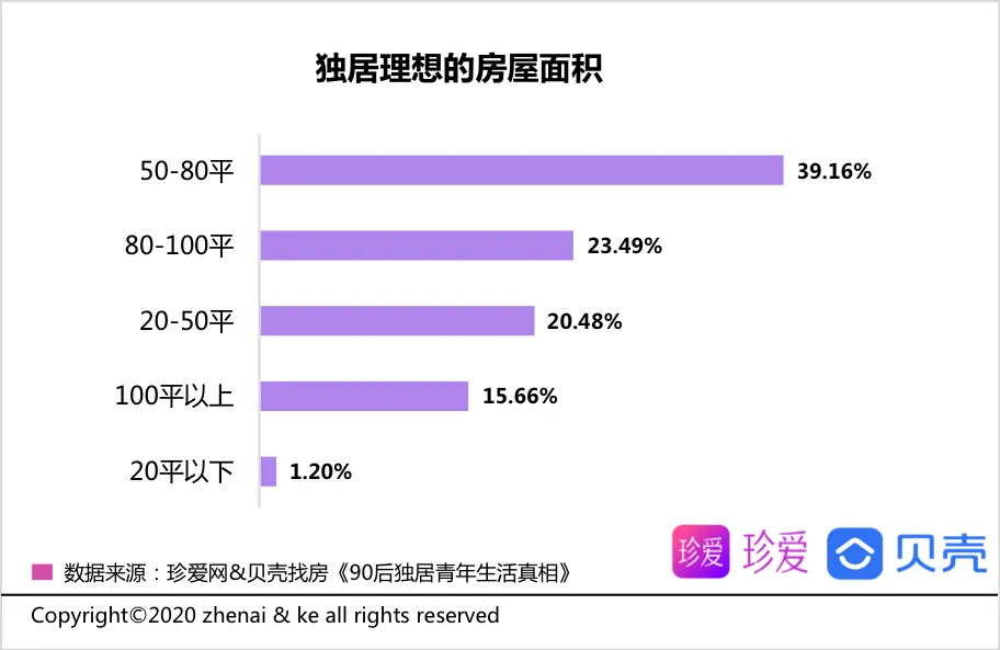贝壳报告：90后青年平均独居时长2.2年 享受自由为主要因素-中国网地产
