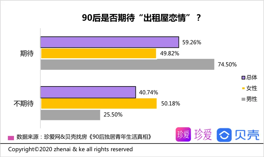 贝壳报告：90后青年平均独居时长2.2年 享受自由为主要因素-中国网地产