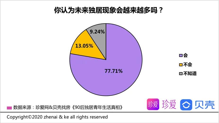 贝壳报告：90后青年平均独居时长2.2年 享受自由为主要因素-中国网地产