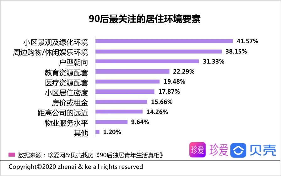 贝壳报告：90后青年平均独居时长2.2年 享受自由为主要因素-中国网地产
