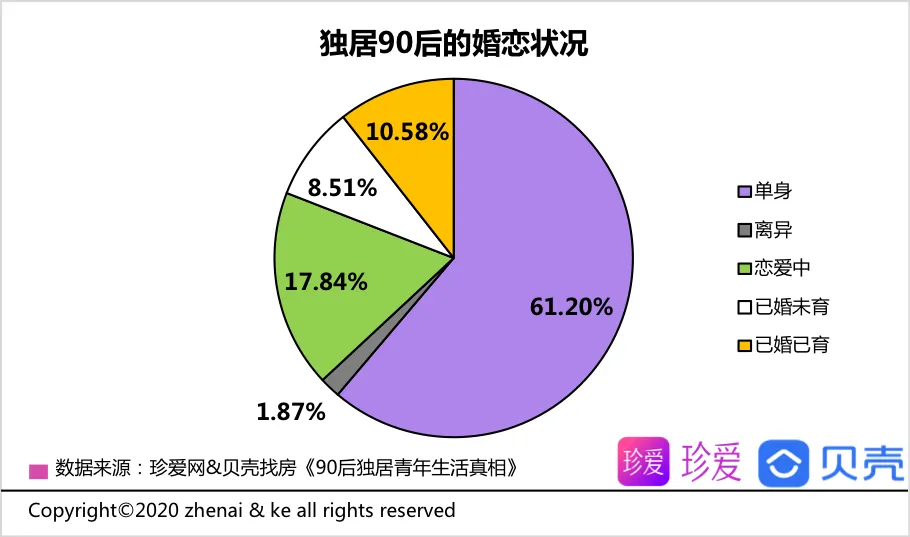 贝壳报告：90后青年平均独居时长2.2年 享受自由为主要因素-中国网地产