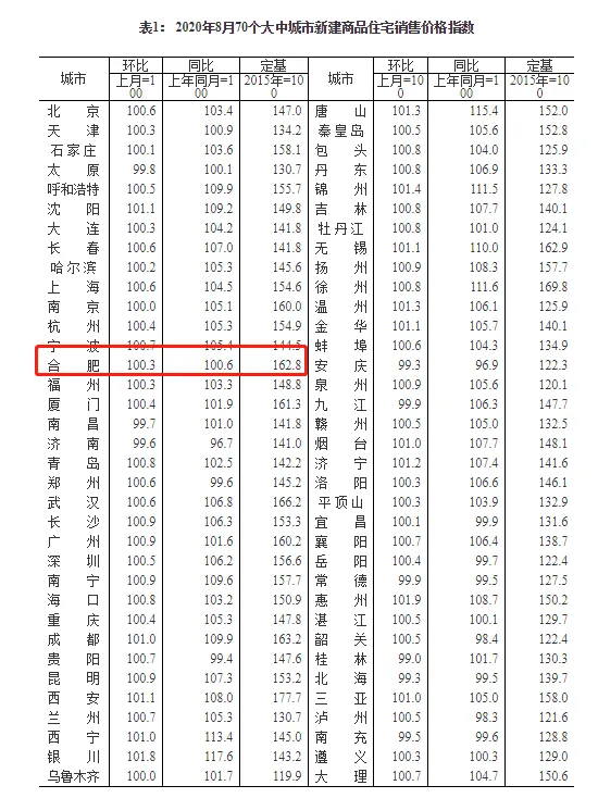 国家统计局城市司首席统计师孔鹏解读2020年8月份商品住宅销售价格变动情况统计数据-中国网地产 国家统计局城市司首席统计师孔鹏解读2020年8月份商品住宅销售价格变动情况统计数据-中国网地产