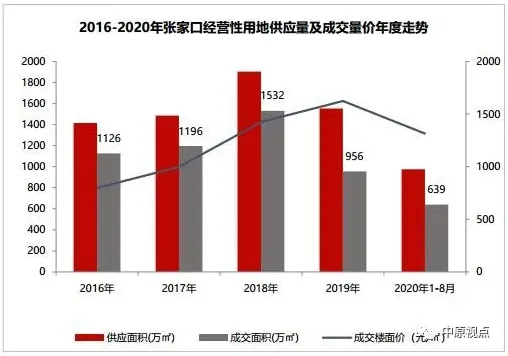 中原地产：8月环京各地土地供应成交面积同比均下挫-中国网地产