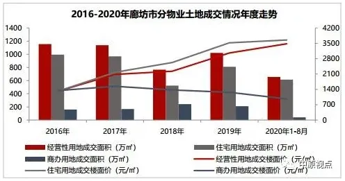 中原地产：8月环京各地土地供应成交面积同比均下挫-中国网地产