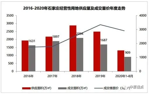 中原地产：8月环京各地土地供应成交面积同比均下挫-中国网地产