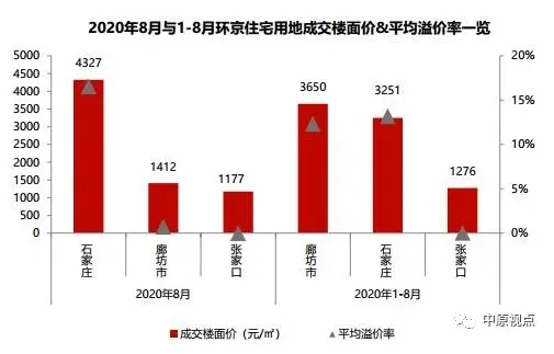 中原地产：8月环京各地土地供应成交面积同比均下挫-中国网地产