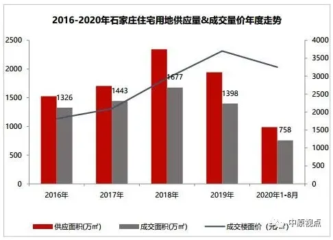 中原地产：8月环京各地土地供应成交面积同比均下挫-中国网地产