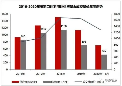 中原地产：8月环京各地土地供应成交面积同比均下挫-中国网地产