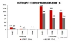 8月环京各地土地供应成交面积同比均下挫